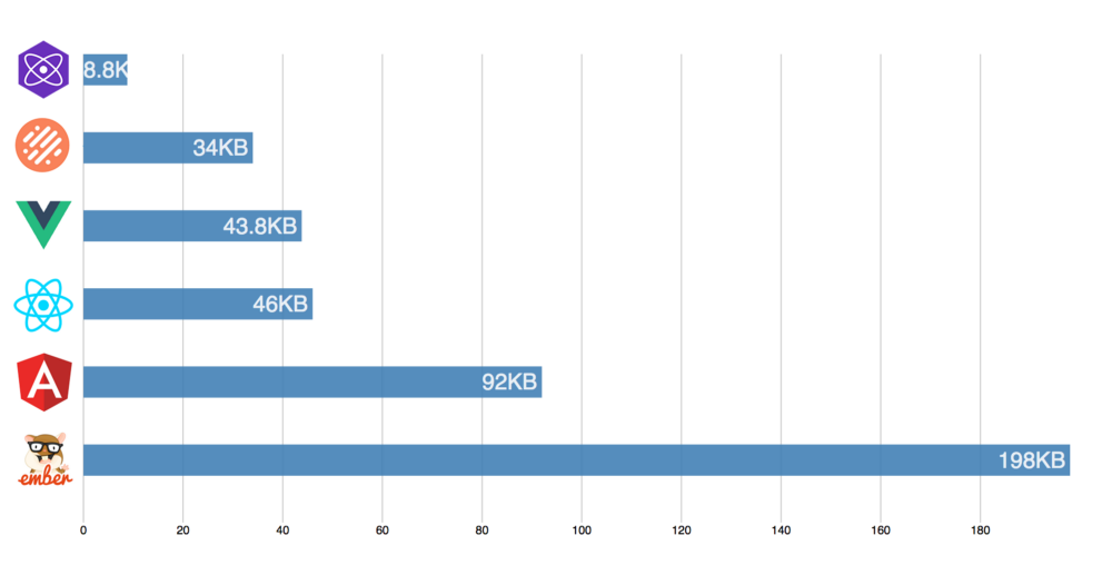 Chart showing relative file sizes of the default output from creating a new app with different frameworks' CLI tools. Ember is the largest at 198KB. Preact is the smallest at 8.8KB. Second smallest is Glimmer at 34KB. Vue, React and Angular weigh in at 43.8KB, 46KB and 92KB respectively.